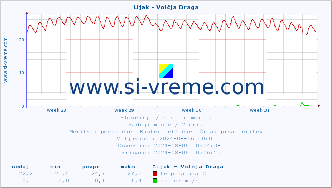 POVPREČJE :: Lijak - Volčja Draga :: temperatura | pretok | višina :: zadnji mesec / 2 uri.