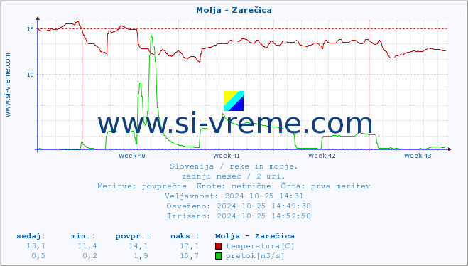 POVPREČJE :: Molja - Zarečica :: temperatura | pretok | višina :: zadnji mesec / 2 uri.