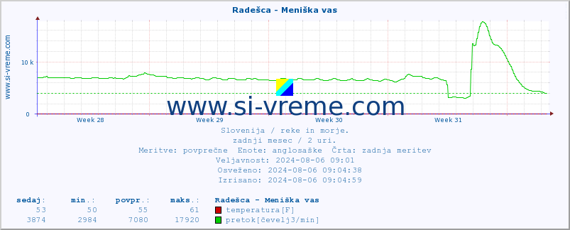 POVPREČJE :: Radešca - Meniška vas :: temperatura | pretok | višina :: zadnji mesec / 2 uri.