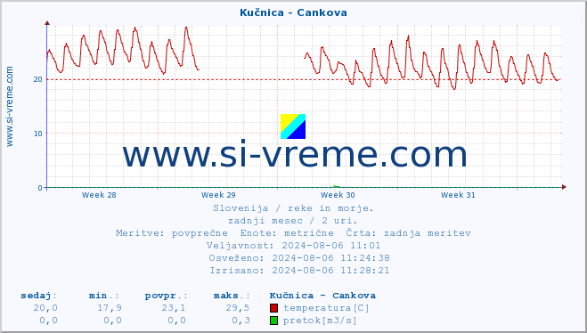 POVPREČJE :: Kučnica - Cankova :: temperatura | pretok | višina :: zadnji mesec / 2 uri.