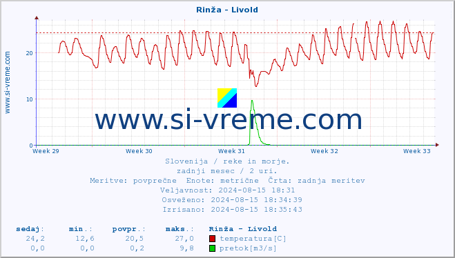 POVPREČJE :: Rinža - Livold :: temperatura | pretok | višina :: zadnji mesec / 2 uri.