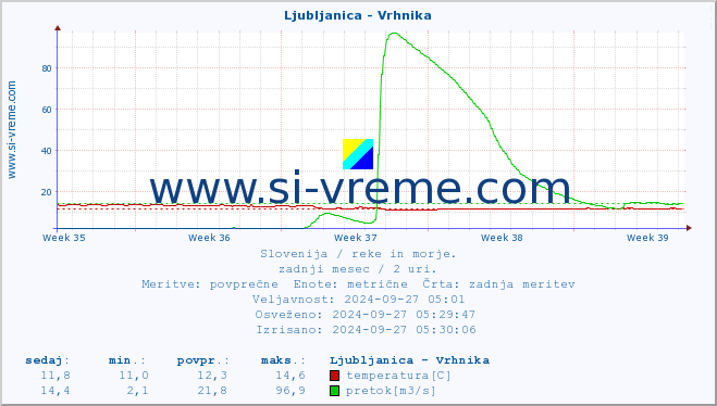 POVPREČJE :: Ljubljanica - Vrhnika :: temperatura | pretok | višina :: zadnji mesec / 2 uri.