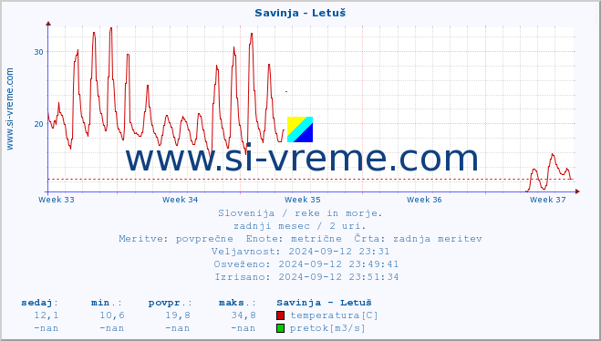 POVPREČJE :: Savinja - Letuš :: temperatura | pretok | višina :: zadnji mesec / 2 uri.