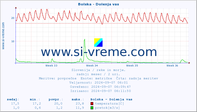 POVPREČJE :: Bolska - Dolenja vas :: temperatura | pretok | višina :: zadnji mesec / 2 uri.