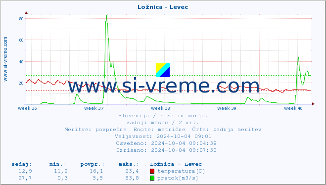 POVPREČJE :: Ložnica - Levec :: temperatura | pretok | višina :: zadnji mesec / 2 uri.