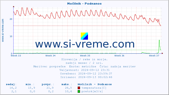 POVPREČJE :: Močilnik - Podnanos :: temperatura | pretok | višina :: zadnji mesec / 2 uri.