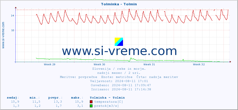 POVPREČJE :: Tolminka - Tolmin :: temperatura | pretok | višina :: zadnji mesec / 2 uri.