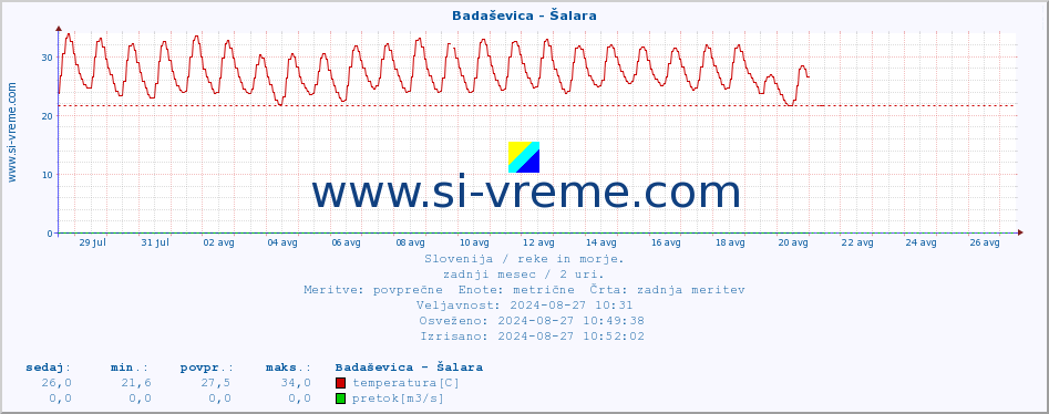 POVPREČJE :: Badaševica - Šalara :: temperatura | pretok | višina :: zadnji mesec / 2 uri.