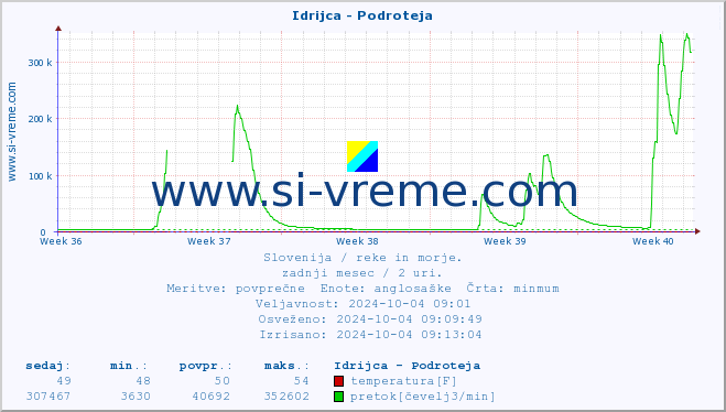 POVPREČJE :: Idrijca - Podroteja :: temperatura | pretok | višina :: zadnji mesec / 2 uri.