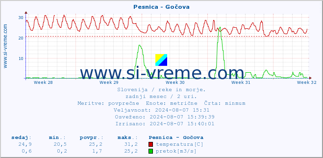 POVPREČJE :: Pesnica - Gočova :: temperatura | pretok | višina :: zadnji mesec / 2 uri.