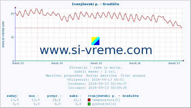 POVPREČJE :: Ivanjševski p. - Središče :: temperatura | pretok | višina :: zadnji mesec / 2 uri.