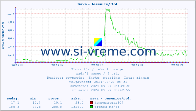 POVPREČJE :: Sava - Jesenice/Dol. :: temperatura | pretok | višina :: zadnji mesec / 2 uri.