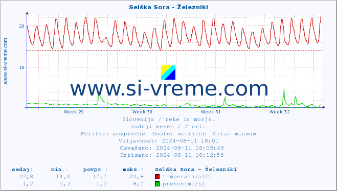 POVPREČJE :: Selška Sora - Železniki :: temperatura | pretok | višina :: zadnji mesec / 2 uri.