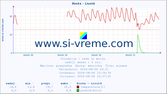 POVPREČJE :: Rinža - Livold :: temperatura | pretok | višina :: zadnji mesec / 2 uri.