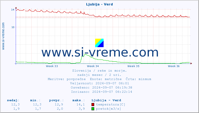 POVPREČJE :: Ljubija - Verd :: temperatura | pretok | višina :: zadnji mesec / 2 uri.