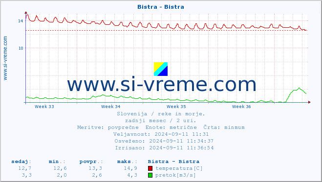 POVPREČJE :: Bistra - Bistra :: temperatura | pretok | višina :: zadnji mesec / 2 uri.