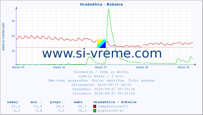 POVPREČJE :: Gradaščica - Bokalce :: temperatura | pretok | višina :: zadnji mesec / 2 uri.