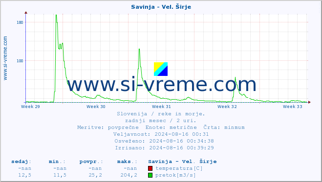 POVPREČJE :: Savinja - Vel. Širje :: temperatura | pretok | višina :: zadnji mesec / 2 uri.