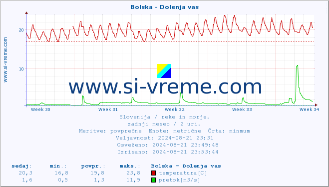 POVPREČJE :: Bolska - Dolenja vas :: temperatura | pretok | višina :: zadnji mesec / 2 uri.