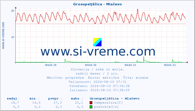 POVPREČJE :: Grosupeljščica - Mlačevo :: temperatura | pretok | višina :: zadnji mesec / 2 uri.