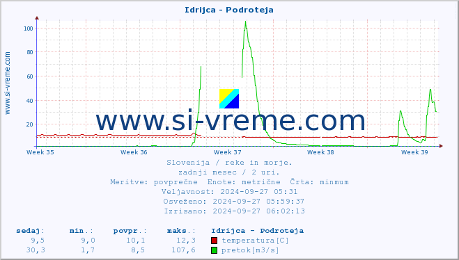 POVPREČJE :: Idrijca - Podroteja :: temperatura | pretok | višina :: zadnji mesec / 2 uri.