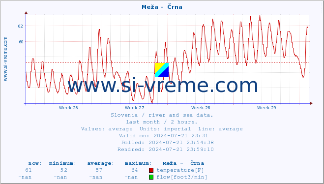  :: Meža -  Črna :: temperature | flow | height :: last month / 2 hours.