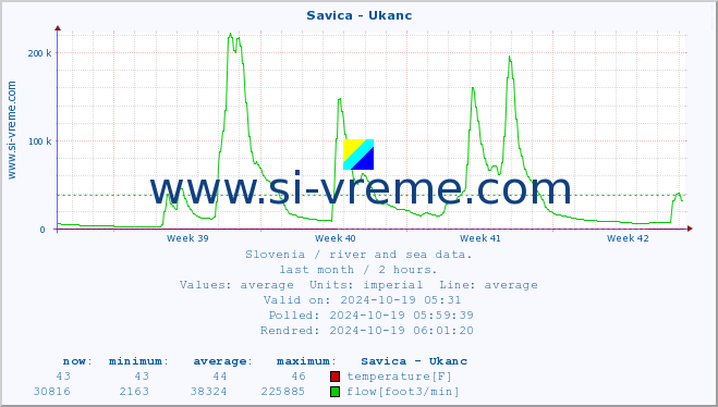  :: Savica - Ukanc :: temperature | flow | height :: last month / 2 hours.