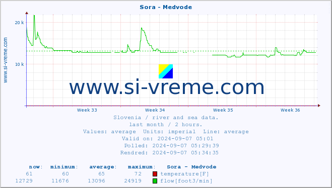  :: Sora - Medvode :: temperature | flow | height :: last month / 2 hours.