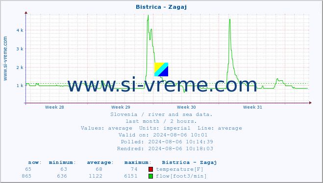  :: Bistrica - Zagaj :: temperature | flow | height :: last month / 2 hours.