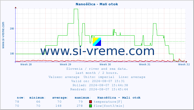  :: Nanoščica - Mali otok :: temperature | flow | height :: last month / 2 hours.