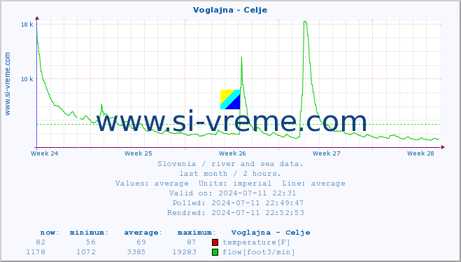  :: Voglajna - Celje :: temperature | flow | height :: last month / 2 hours.