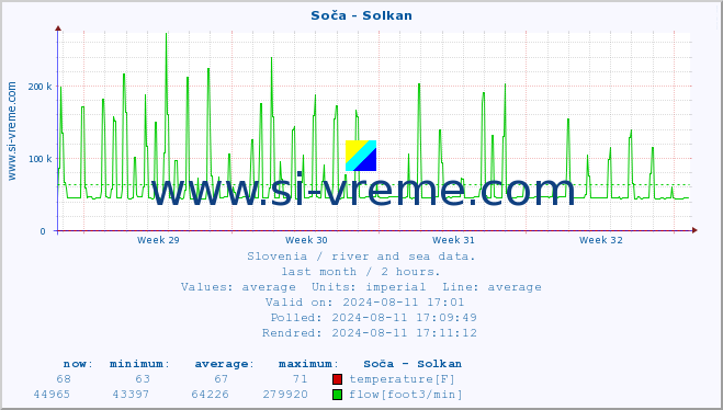  :: Soča - Solkan :: temperature | flow | height :: last month / 2 hours.