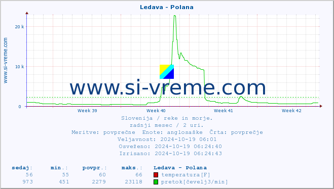 POVPREČJE :: Ledava - Polana :: temperatura | pretok | višina :: zadnji mesec / 2 uri.