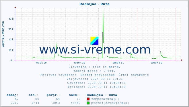 POVPREČJE :: Radoljna - Ruta :: temperatura | pretok | višina :: zadnji mesec / 2 uri.