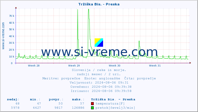 POVPREČJE :: Tržiška Bis. - Preska :: temperatura | pretok | višina :: zadnji mesec / 2 uri.