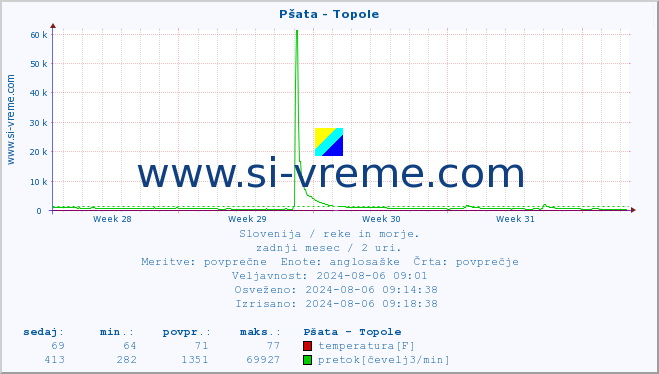 POVPREČJE :: Pšata - Topole :: temperatura | pretok | višina :: zadnji mesec / 2 uri.