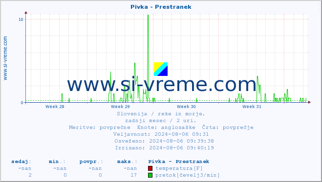 POVPREČJE :: Pivka - Prestranek :: temperatura | pretok | višina :: zadnji mesec / 2 uri.