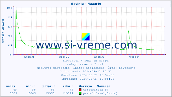 POVPREČJE :: Savinja - Nazarje :: temperatura | pretok | višina :: zadnji mesec / 2 uri.