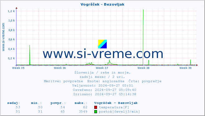 POVPREČJE :: Vogršček - Bezovljak :: temperatura | pretok | višina :: zadnji mesec / 2 uri.