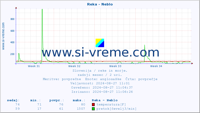 POVPREČJE :: Reka - Neblo :: temperatura | pretok | višina :: zadnji mesec / 2 uri.