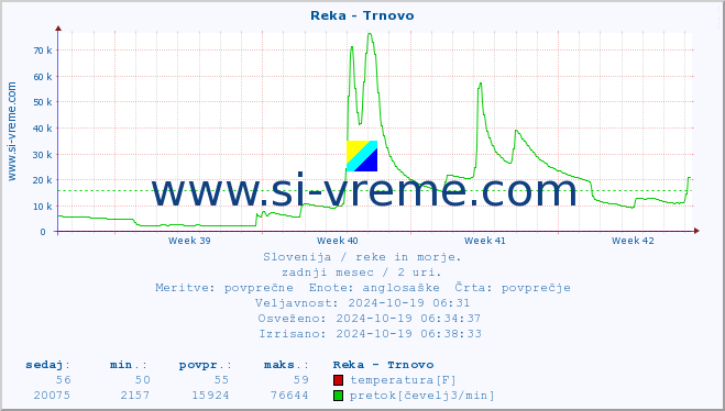 POVPREČJE :: Reka - Trnovo :: temperatura | pretok | višina :: zadnji mesec / 2 uri.