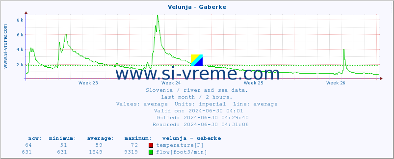  :: Velunja - Gaberke :: temperature | flow | height :: last month / 2 hours.