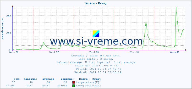  :: Kokra - Kranj :: temperature | flow | height :: last month / 2 hours.