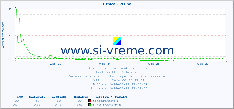  :: Drnica - Pišine :: temperature | flow | height :: last month / 2 hours.