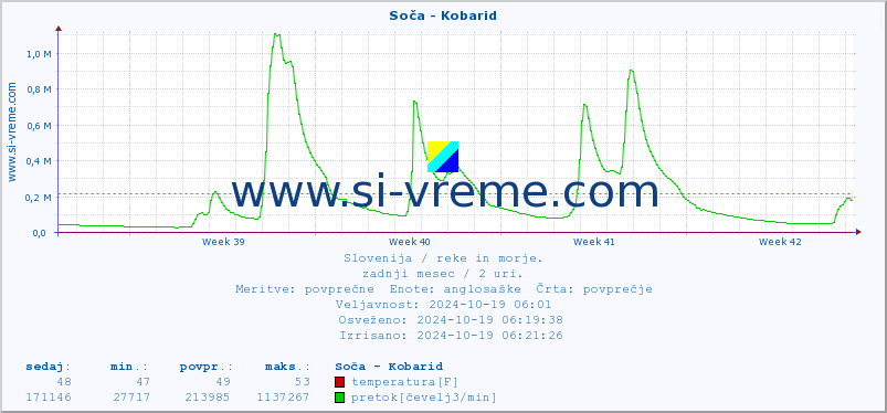 POVPREČJE :: Soča - Kobarid :: temperatura | pretok | višina :: zadnji mesec / 2 uri.