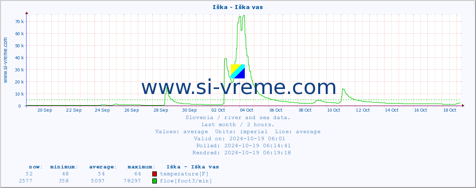  :: Iška - Iška vas :: temperature | flow | height :: last month / 2 hours.