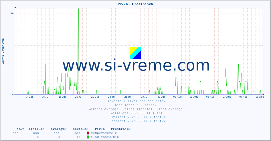  :: Pivka - Prestranek :: temperature | flow | height :: last month / 2 hours.