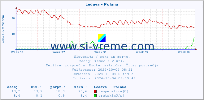 POVPREČJE :: Ledava - Polana :: temperatura | pretok | višina :: zadnji mesec / 2 uri.