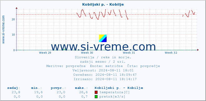 POVPREČJE :: Kobiljski p. - Kobilje :: temperatura | pretok | višina :: zadnji mesec / 2 uri.