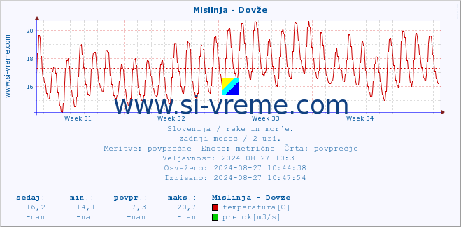 POVPREČJE :: Mislinja - Dovže :: temperatura | pretok | višina :: zadnji mesec / 2 uri.